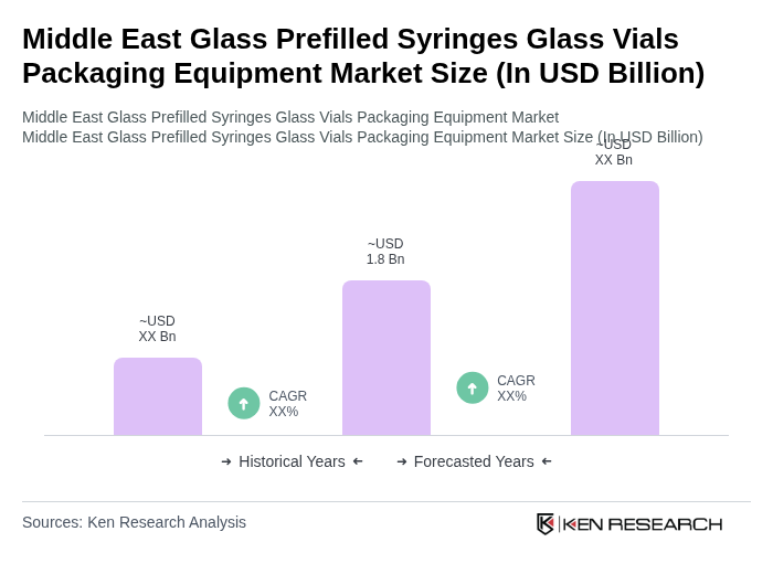 Middle East Glass Prefilled Syringes Glass Vials Packaging Equipment Market Size